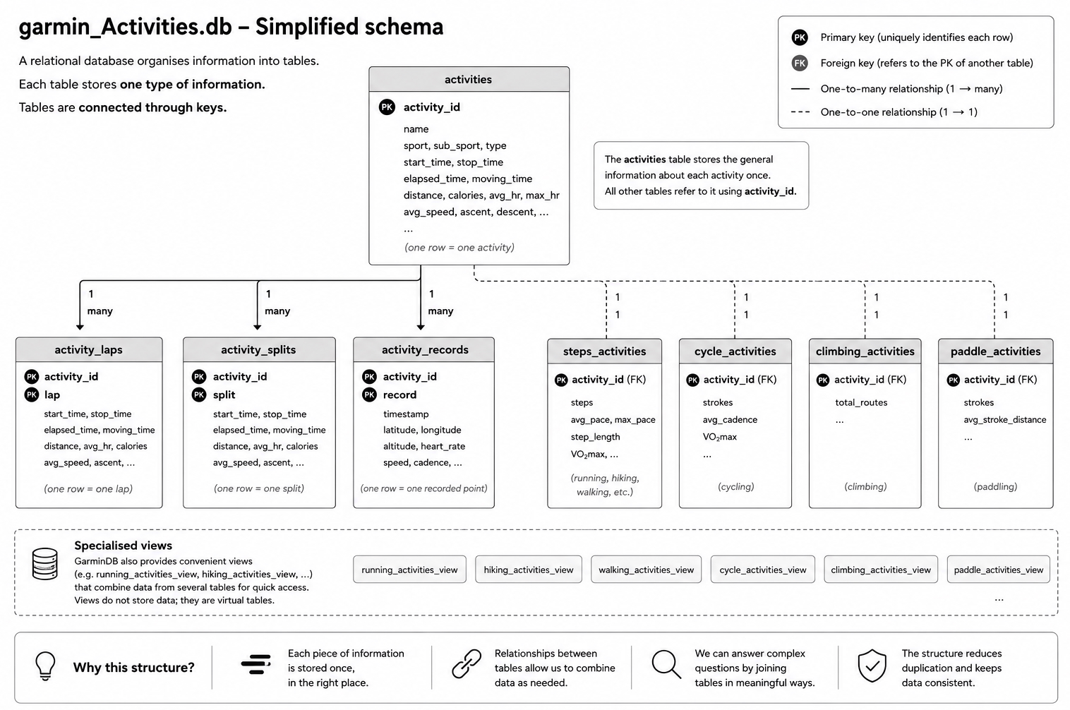 Simplified schema of the garmin_Activities.db relational database produced by GarminDB