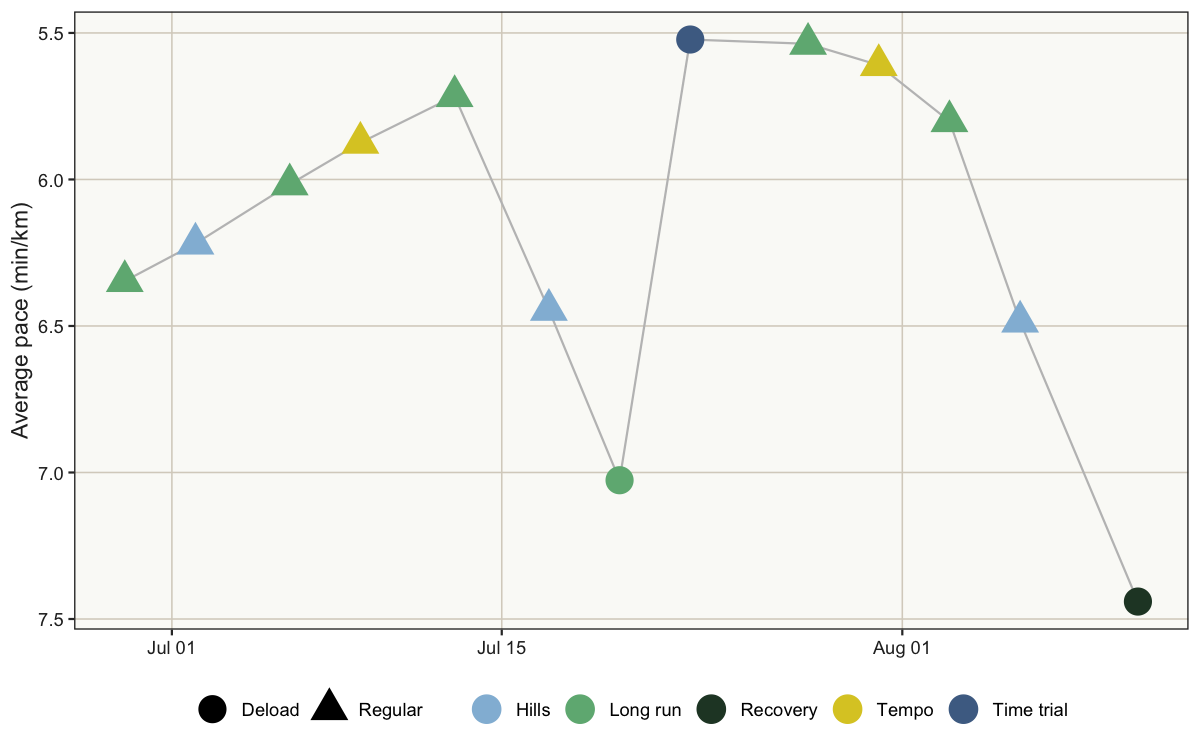Average pace across the first weeks of the programme. Lower values represent faster runs.