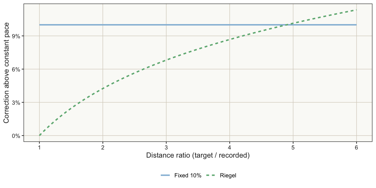 Additional correction relative to constant pace: a fixed 10% adjustment versus the Riegel distance adjustment.