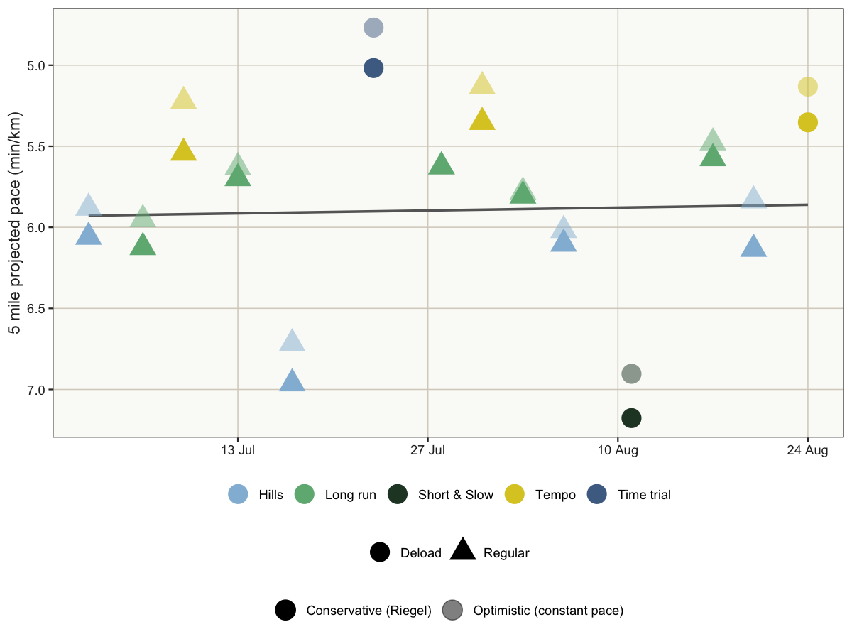 Five-mile pace equivalents under both scenarios, with a linear fit across the conservative Riegel estimates.