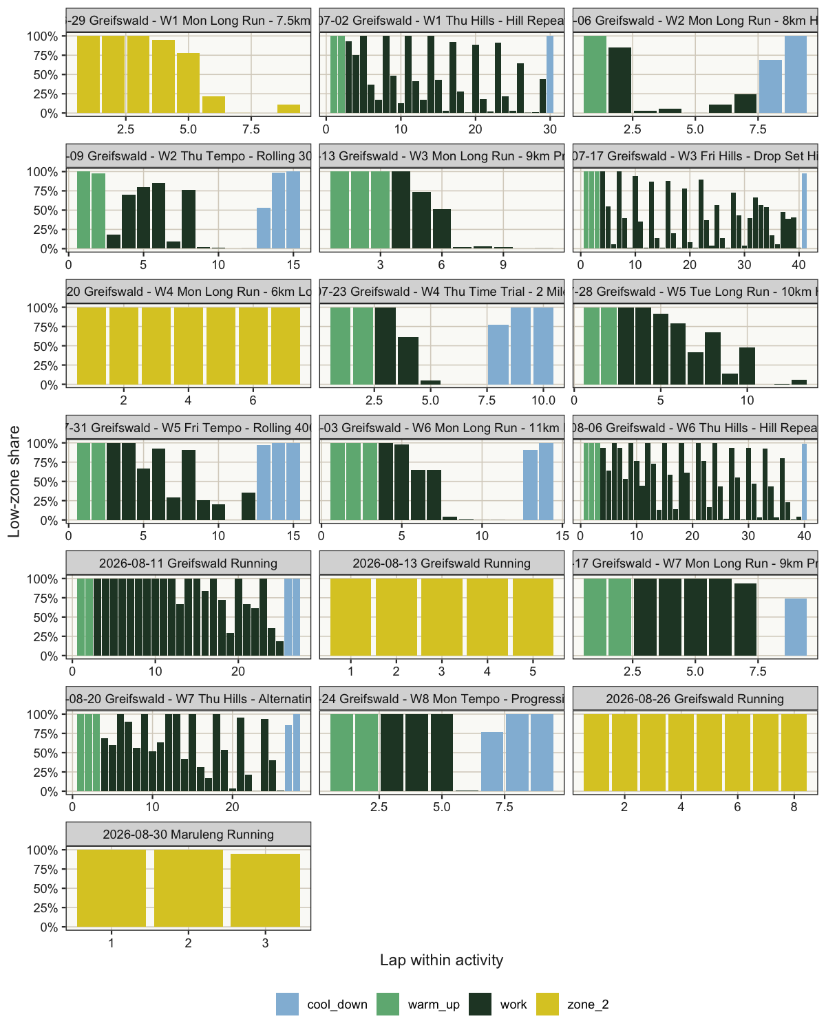 Low-heart-rate-zone share and the final classification of every lap.