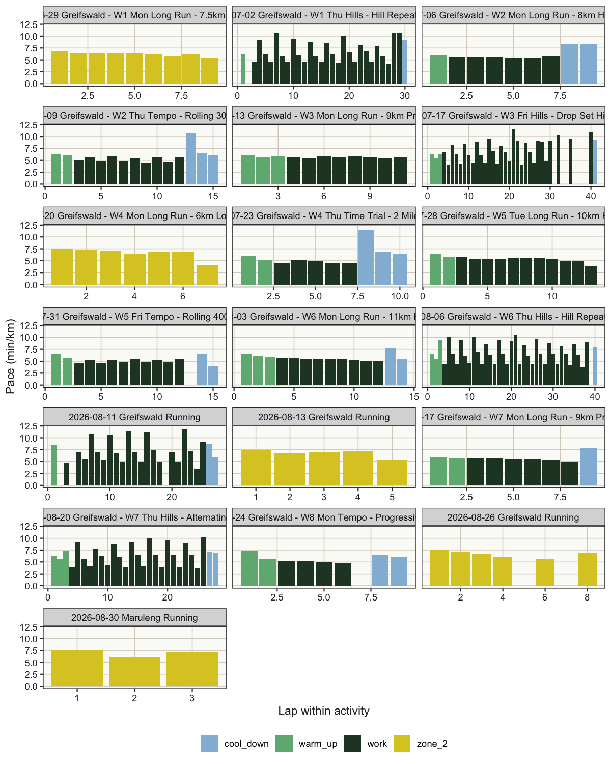 Lap pace and the final classification of every lap.