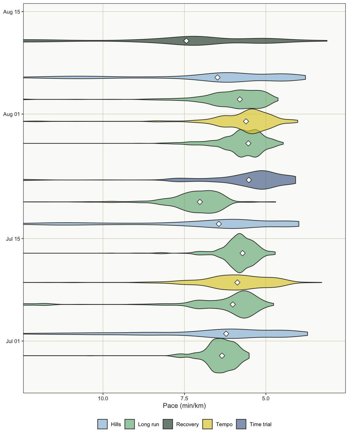 Pace distributions within each run. White diamonds show the average pace.