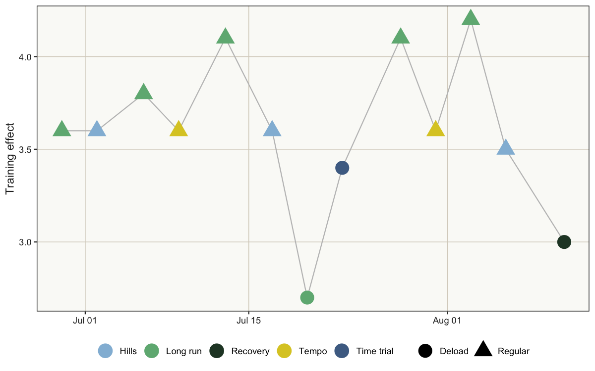 Garmin’s training-effect score shows several demanding sessions, but no sudden break from one week to the next.