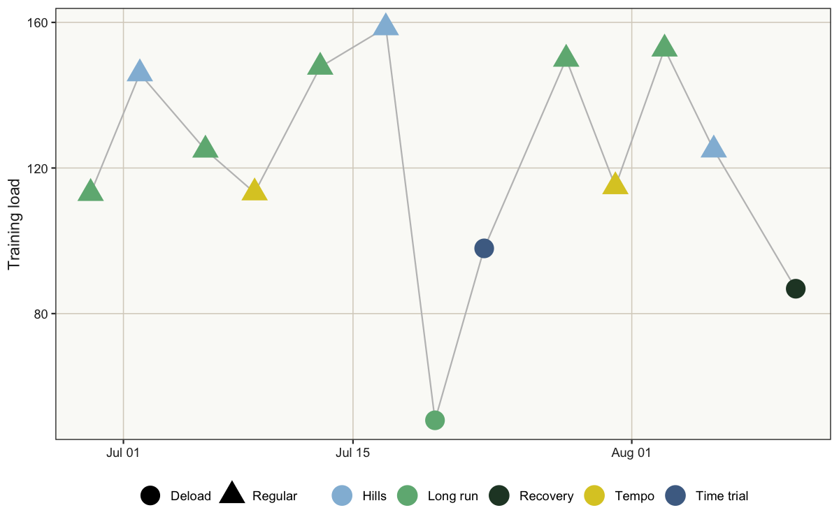 Training load tells a different story from average pace, particularly for hill sessions.