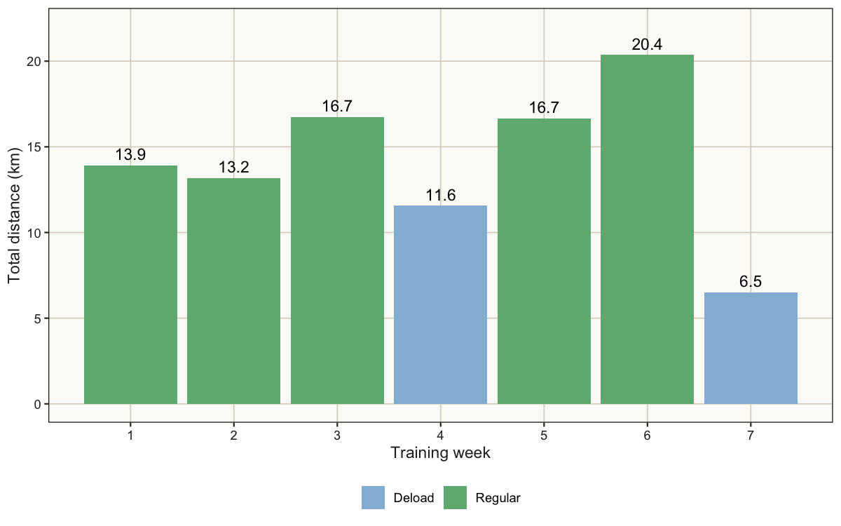 Total distance across completed training weeks. Weeks 4 and 7 were recovery weeks.